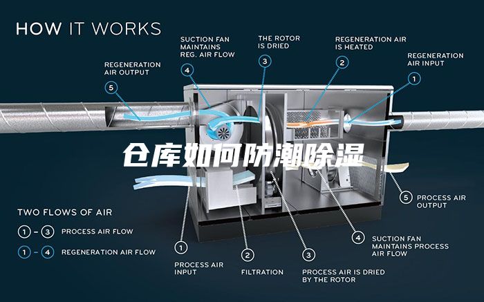 仓库如何防潮除湿