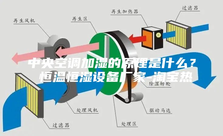 中央空调加湿的原理是什么？ 恒温恒湿设备厂家-淘宝热