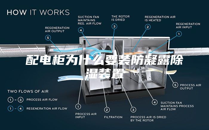 配电柜为什么要装防凝露除湿装置
