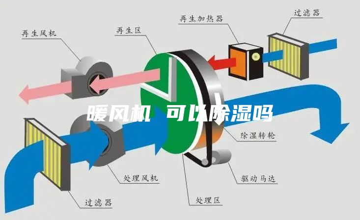 暖风机 可以除湿吗