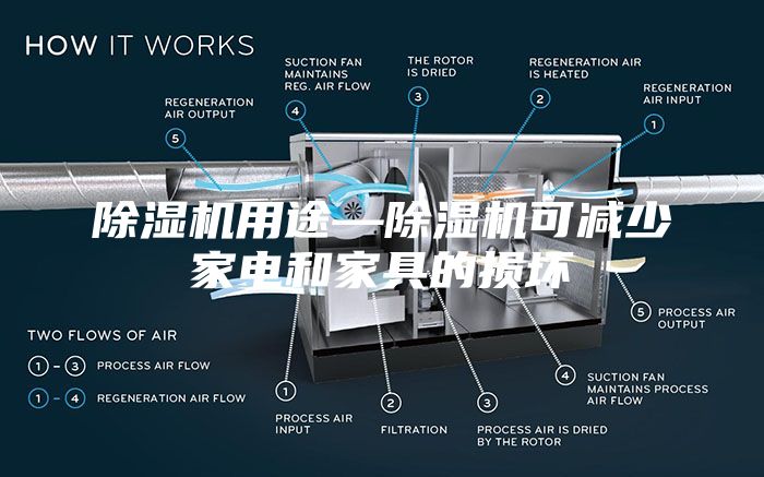 除湿机用途—除湿机可减少家电和家具的损坏