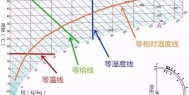 转轮除湿机,恒温恒湿机设计中用到的湿空气概念_重复