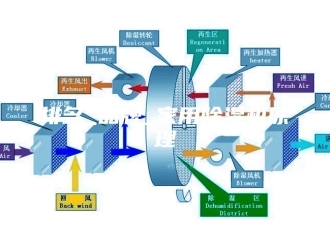 行业新闻排名_品牌_家用除湿机原理