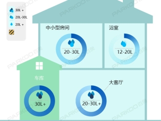 知识百科怎么选购适合自己的除湿机？除湿量的大小