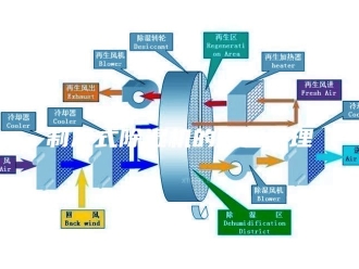 常见问题制冷式除湿机的工作原理