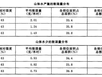 行业新闻2为仓库水汽湿度少的试验数据