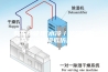 整车热管理(水冷／液冷高低温热工运行模拟仿真测试台)