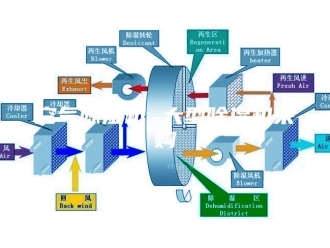 行业新闻空气除湿机 大型除湿机采购